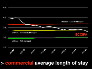 4.5



 4.0
                                                            Milliman - Loosely-Managed


 3.5

            Milliman - Moderately-Managed
                                                                            SCCIPA
 3.0
            Milliman - Well-Managed



 2.5




                                                                                     11
                                               10




                                                                1
                                                        1
                                         0




                                                                           1
                         0
           0




                                                             R1
                                                     N1
                                      L1




                                                                        L1
                      R1
        N1




                                                                                   CT
                                             CT
                                 JU




                                                                      JU
                                                            AP
                                                    JA
                    AP
       JA




                                                                                  O
                                             O




> commercial average length of stay
 