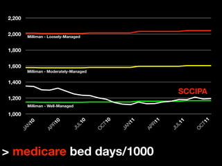 2,200


2,000    Milliman - Loosely-Managed


1,800


1,600
         Milliman - Moderately-Managed

1,400
                                                                      SCCIPA
1,200
         Milliman - Well-Managed

1,000




                                                                           11
                                            10




                                                             1
                                                     1
                                      0




                                                                     1
                      0
           0




                                                          R1
                                                  N1
                                   L1




                                                                  L1
                   R1
        N1




                                                                         CT
                                          CT
                              JU




                                                                 JU
                                                         AP
                                                 JA
                 AP
    JA




                                                                         O
                                          O




> medicare bed days/1000
 