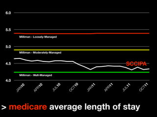 6.0



 5.5
         Milliman - Loosely-Managed


 5.0
         Milliman - Moderately-Managed



 4.5                                                                     SCCIPA
            Milliman - Well-Managed

 4.0




                                                                              11
                                               10




                                                                1
                                                        1
                                         0




                                                                        1
                         0
           0




                                                             R1
                                                     N1
                                      L1




                                                                     L1
                      R1
        N1




                                                                            CT
                                             CT
                                 JU




                                                                    JU
                                                            AP
                                                    JA
                    AP
       JA




                                                                            O
                                             O




> medicare average length of stay
 