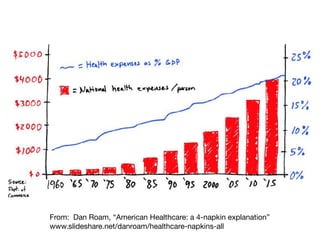 From: Dan Roam, “American Healthcare: a 4-napkin explanation”
www.slideshare.net/danroam/healthcare-napkins-all
 