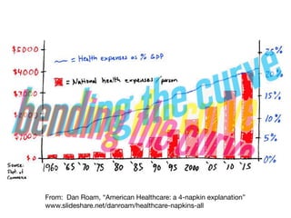 From: Dan Roam, “American Healthcare: a 4-napkin explanation”
www.slideshare.net/danroam/healthcare-napkins-all
 