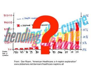 ?
From: Dan Roam, “American Healthcare: a 4-napkin explanation”
www.slideshare.net/danroam/healthcare-napkins-all
 