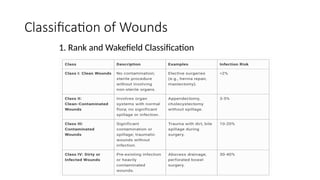 Wound Class Algorithm wound and the healing process of the wounds | PPTX