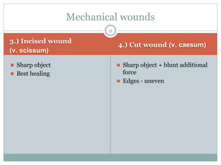 3.) Incised wound
(v. scissum)
4.) Cut wound (v. caesum)
⚫ Sharp object
⚫ Best healing
⚫ Sharp object + blunt additional
f...