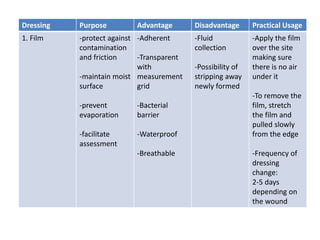 Modern DressingDressing Purpose Advantage Disadvantage Practical Usage
1. Film -protect against
contamination
and friction
-maintain moist
surface
-prevent
evaporation
-facilitate
assessment
-Adherent
-Transparent
with
measurement
grid
-Bacterial
barrier
-Waterproof
-Breathable
-Fluid
collection
-Possibility of
stripping away
newly formed
-Apply the film
over the site
making sure
there is no air
under it
-To remove the
film, stretch
the film and
pulled slowly
from the edge
-Frequency of
dressing
change:
2-5 days
depending on
the wound
 