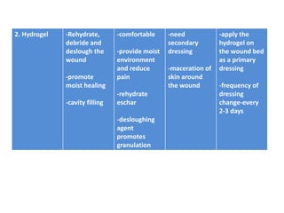 2. Hydrogel -Rehydrate,
debride and
deslough the
wound
-promote
moist healing
-cavity filling
-comfortable
-provide moist
environment
and reduce
pain
-rehydrate
eschar
-desloughing
agent
promotes
granulation
-need
secondary
dressing
-maceration of
skin around
the wound
-apply the
hydrogel on
the wound bed
as a primary
dressing
-frequency of
dressing
change-every
2-3 days
 