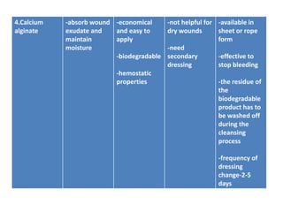 4.Calcium
alginate
-absorb wound
exudate and
maintain
moisture
-economical
and easy to
apply
-biodegradable
-hemostatic
properties
-not helpful for
dry wounds
-need
secondary
dressing
-available in
sheet or rope
form
-effective to
stop bleeding
-the residue of
the
biodegradable
product has to
be washed off
during the
cleansing
process
-frequency of
dressing
change-2-5
days
 