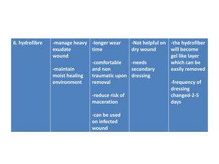 6. hydrofibre -manage heavy
exudate
wound
-maintain
moist healing
environment
-longer wear
time
-comfortable
and non
traumatic upon
removal
-reduce risk of
maceration
-can be used
on infected
wound
-Not helpful on
dry wound
-needs
secondary
dressing
-the hydrofiber
will become
gel like layer
which can be
easily removed
-frequency of
dressing
changed-2-5
days
 