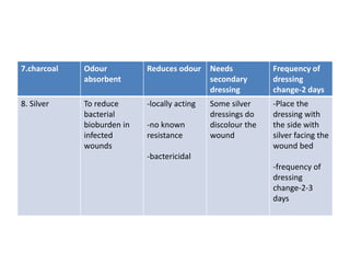 7.charcoal Odour
absorbent
Reduces odour Needs
secondary
dressing
Frequency of
dressing
change-2 days
8. Silver To reduce
bacterial
bioburden in
infected
wounds
-locally acting
-no known
resistance
-bactericidal
Some silver
dressings do
discolour the
wound
-Place the
dressing with
the side with
silver facing the
wound bed
-frequency of
dressing
change-2-3
days
 