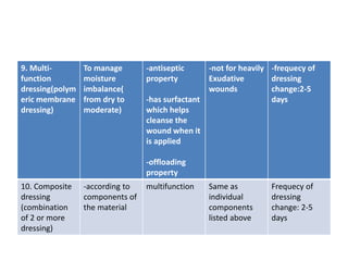 9. Multi-
function
dressing(polym
eric membrane
dressing)
To manage
moisture
imbalance(
from dry to
moderate)
-antiseptic
property
-has surfactant
which helps
cleanse the
wound when it
is applied
-offloading
property
-not for heavily
Exudative
wounds
-frequecy of
dressing
change:2-5
days
10. Composite
dressing
(combination
of 2 or more
dressing)
-according to
components of
the material
multifunction Same as
individual
components
listed above
Frequecy of
dressing
change: 2-5
days
 