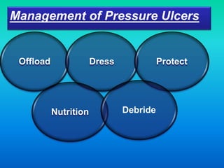 Management of Pressure Ulcers
Offload Dress Protect
Nutrition Debride
 