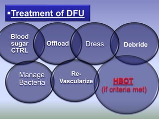 Etiology:Treatment of DFU
Blood
sugar
CTRL
Offload Dress
Manage
Bacteria HBOT
(if criteria met)
Debride
Re-
Vascularize
 