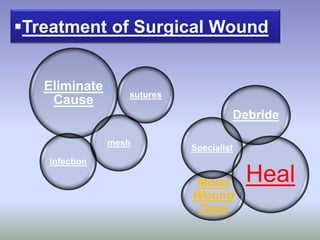 Treatment of Surgical Wound
Heal
Debride
Moist
Wound
Care
Specialist
Eliminate
Cause sutures
mesh
infection
 