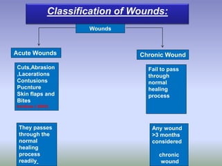 Classification of Wounds:
Acute Wounds
Cuts,Abrasion
,Lacerations
Contusions
Pucnture
Skin flaps and
Bites
benbow ( 2005)
They passes
through the
normal
healing
process
readily
Chronic Wound
Wounds
Fail to pass
through
normal
healing
process
Any wound
>3 months
considered
chronic
wound
 