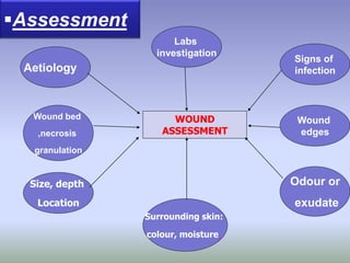 Aetiology
Wound bed
,necrosis
granulation
Wound
edges
Surrounding skin:
colour, moisture,
Labs
investigation
Signs of
infection
Odour or
exudate
Size, depth
Location
WOUND
ASSESSMENT
Assessment
 