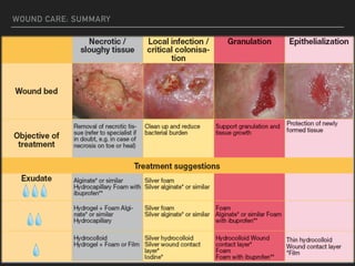 WOUND CARE: SUMMARY
 