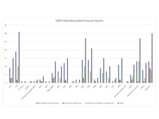 0
5
10
15
20
25
30
35
CIM'S Data Recorded Pressure Injuries
Not Present on Admission Present on Admission Unknown if present on admission Total
 