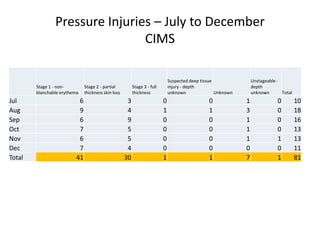 Pressure Injuries – July to December
CIMS
Stage 1 - non-
blanchable erythema
Stage 2 - partial
thickness skin loss
Stage 3 - full
thickness
Suspected deep tissue
injury - depth
unknown Unknown
Unstageable -
depth
unknown Total
Jul 6 3 0 0 1 0 10
Aug 9 4 1 1 3 0 18
Sep 6 9 0 0 1 0 16
Oct 7 5 0 0 1 0 13
Nov 6 5 0 0 1 1 13
Dec 7 4 0 0 0 0 11
Total 41 30 1 1 7 1 81
 