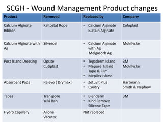 SCGH - Wound Management Product changes
Product Removed Replaced by Company
Calcium Alginate
Ribbon
Kaltostat Rope • Calcium Alginate
Biatain Alginate
Coloplast
Calcium Alginate with
Ag
Silvercel • Calcium Alginate
with Ag
Melgasorb Ag
Molnlycke
Post Island Dressing Opsite
Cutiplast
• Tegaderm Island
• Mepore Island
Tape & Film
• Mepilex Island
3M
Molnlycke
Absorbent Pads Relevo ( Drymax ) • Zetuvit Plus
• Exudry
Hartmann
Smith & Nephew
Tapes Transpore
Yuki Ban
• Blenderm
• Kind Remove
Silicone Tape
3M
Hydro Capillary Alione
Vacutex
Not replaced
 