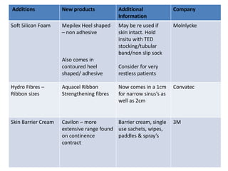 Additions New products Additional
Information
Company
Soft Silicon Foam Mepilex Heel shaped
– non adhesive
Also comes in
contoured heel
shaped/ adhesive
May be re used if
skin intact. Hold
insitu with TED
stocking/tubular
band/non slip sock
Consider for very
restless patients
Molnlycke
Hydro Fibres –
Ribbon sizes
Aquacel Ribbon
Strengthening fibres
Now comes in a 1cm
for narrow sinus’s as
well as 2cm
Convatec
Skin Barrier Cream Cavilon – more
extensive range found
on continence
contract
Barrier cream, single
use sachets, wipes,
paddles & spray’s
3M
 
