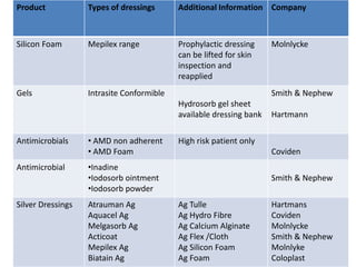 Product Types of dressings Additional Information Company
Silicon Foam Mepilex range Prophylactic dressing
can be lifted for skin
inspection and
reapplied
Molnlycke
Gels Intrasite Conformible
Hydrosorb gel sheet
available dressing bank
Smith & Nephew
Hartmann
Antimicrobials • AMD non adherent
• AMD Foam
High risk patient only
Coviden
Antimicrobial •Inadine
•Iodosorb ointment
•Iodosorb powder
Smith & Nephew
Silver Dressings Atrauman Ag
Aquacel Ag
Melgasorb Ag
Acticoat
Mepilex Ag
Biatain Ag
Ag Tulle
Ag Hydro Fibre
Ag Calcium Alginate
Ag Flex /Cloth
Ag Silicon Foam
Ag Foam
Hartmans
Coviden
Molnlycke
Smith & Nephew
Molnlyke
Coloplast
 