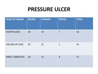 PRESSURE ULCER
PLACE OF ORIGIN NEURO SURGERY ORTHO TOTAL
HOSPITALIZED 28 19 7 54
FOLLOW UP CASE 25 15 1 41
DIRECT ADMITTED...