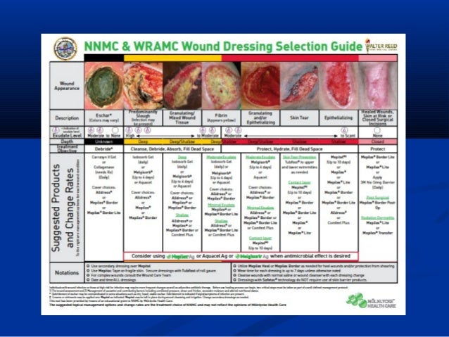 Wound Care Dressings Chart