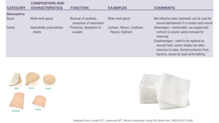 Wound dressing.pptx