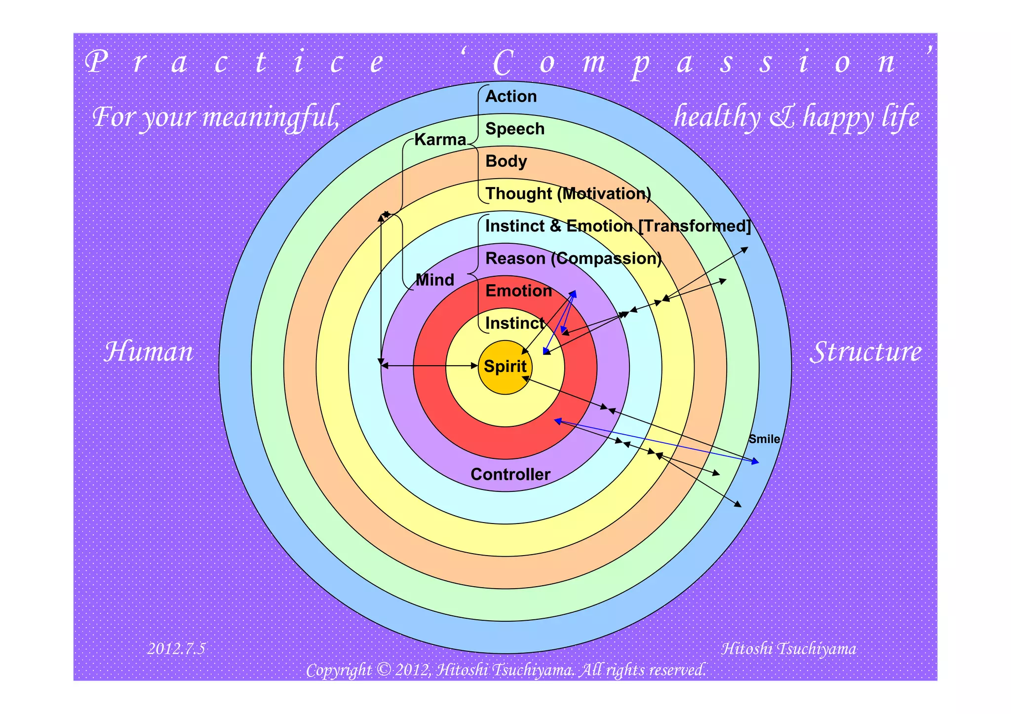 P r a c t i c e                       ‘ C o m p a s s i o n ’
                                           Action
For your meaningful,                       Speech
                                                                     healthy & happy life
                                Karma
                                           Body
                                           Thought (Motivation)
                                           Instinct & Emotion [Transformed]
                                           Reason (Compassion)
                                Mind
                                           Emotion
                                           Instinct
 Human                                    Spirit
                                                                                         Structure

                                                                                 Smile


                                        Controller




  2012/7/5                                                                                         7
     2012.7.5                                                                 Hitoshi Tsuchiyama
                 Copyright © 2012, Hitoshi Tsuchiyama. All rights reserved.
 