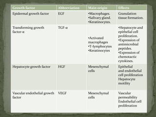 Growth factor                 Abbreviation   Main origin        Effects
Epidermal growth factor       EGF            •Macrophages.      Granulation
                                             •Salivary gland.   tissue formation.
                                             •Keratinocytes.
Transforming growth           TGF-α                             •Hepatocyte and
factor-α                                                        epithelial cell
                                                                proliferation.
                                             •Activated
                                                                •Expression of
                                             macrophages
                                                                antimicrobial
                                             •T-lymphocytes
                                                                peptides.
                                             •Keratinocytes
                                                                •Expression of
                                                                chemotactic
                                                                cytokines.
Hepatocyte growth factor      HGF            Mesenchymal        Epithelial
                                             cells              and endothelial
                                                                cell proliferation
                                                                Hepatocyte
                                                                motility

Vascular endothelial growth   VEGF           Mesenchymal        Vascular
factor                                       cells              permeability
                                                                Endothelial cell
                                                                proliferation
 