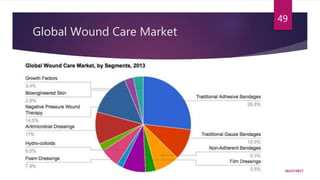 Global Wound Care Market
10/27/2017
49
 