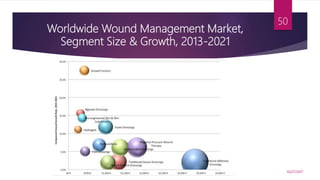 Worldwide Wound Management Market,
Segment Size & Growth, 2013-2021
10/27/2017
50
 