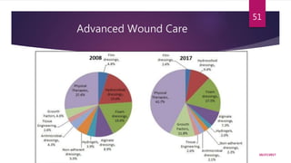Advanced Wound Care
10/27/2017
51
 