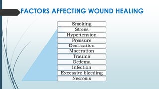 FACTORS AFFECTING WOUND HEALING
Smoking
Stress
Hypertension
Pressure
Desiccation
Maceration
Trauma
Oedema
Infection
Excessive bleeding
Necrosis
 