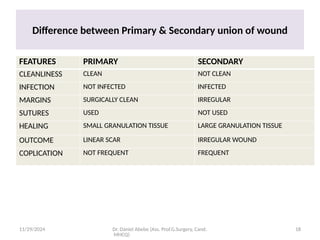 WOUND HEALING.ppt........................x | PPTX