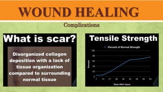 WOUND HEALING
Complications
 