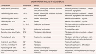 GROWTH FACTORS INVOLVED IN WOUND HEALING
Growth factor Abbreviation Source Functions
Platelet-derived growth factor PDGF Platelets, keratinocytes, fibroblasts, endothelial
cells, perivascular cells
Fibroblast proliferation, chemotaxis & collagen
metabolism; angiogenesis
Transforming growth factor-β TGF-β Platelets, keratinocytes, fibroblasts, endothelial
cells, macrophages
Fibroblast proliferation, chemotaxis & collagen
metabolism; angiogenesis; immunomodulation
Transforming growth factor-α TGF-α Platelets, keratinocytes Keratinocyte proliferation & migration
Epidermal growth factor EGF Platelets Keratinocyte proliferation & migration
Interleukins IL-1, IL-10 Leukocytes, keratinocytes Fibroblast proliferation; proinflammatory (IL-1);
anti-inflammatory (IL-10)
Tumor necrosis factor TNF Leukocytes, keratinocytes Promotes inflammation
Connective tissue growth factor CTGF Fibroblasts, endothelial cells Fibroblast proliferation, chemotaxis & collagen
metabolism
Fibroblast growth factor FGF Keratinocytes, macrophages Fibroblast & epithelial cell proliferation; matrix
deposition, wound contraction; angiogenesis
Keratinocyte growth factor KGF Fibroblasts Keratinocyte proliferation
Insulin-like growth factor 1 IGF-1 Fibroblasts Keratinocyte proliferation & differentiation
Hepatocyte growth factor HGF Fibroblasts, macrophages Keratinocyte proliferation
Vascular endothelial growth
factor
VEGF Platelets, keratinocytes, macrophages,
neutrophils
Angiogenesis; vascular permeability; macrophage
chemotaxis
 