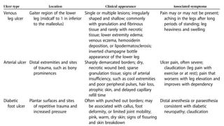 Ulcer type Location Clinical appearance Associated symptoms
Venous
leg ulcer
Gaiter region of the lower
leg (midcalf to 1 in inferior
to the malleolus)
Single or multiple lesions; irregularly
shaped and shallow; commonly
with granulation and fibrinous
tissue and rarely with necrotic
tissue; lower extremity edema;
venous eczema, hemosiderin
deposition, or lipodermatosclerosis;
inverted champagne bottle
appearance of the lower leg
Pain may or may not be present;
aching in the legs after long
periods of standing; leg
heaviness and swelling
Arterial ulcer Distal extremities and sites
of trauma, such as bony
prominences
Sharply demarcated borders; dry,
necrotic wound bed; sparse
granulation tissue; signs of arterial
insufficiency, such as cool extremities
and poor peripheral pulses, hair loss,
atrophic skin, and delayed capillary
refill time
Ulcer pain, often severe;
claudication (leg pain with
exercise or at rest); pain that
worsens with leg elevation and
improves with dependency
Diabetic
foot ulcer
Plantar surfaces and sites
of repetitive trauma and
increased pressure
Often with punched out borders; may
be associated with callus, foot
deformity, or limited joint mobility;
pink, warm, dry skin; signs of fissuring
and skin breakdown
Distal anesthesia or paraesthesia
consistent with diabetic
neuropathy; claudication
 