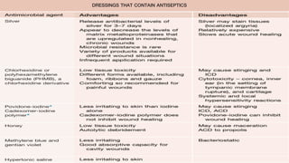 DRESSINGS THAT CONTAIN ANTISEPTICS
Antimicrobial agent Examples of dressings Coverage spectrum Advantages
Silver Acticoat® Flex 7 Silver,
Actisorb® Silver 220,
Algicell® Ag (alginate),
Aquacel® Ag, Contreet®
Biatain Ag Foam, ColActive®
Plus Ag, Mepilex® Ag,
PolyMem® Silver, SilvaSorb®
(hydrogel), Silvercel®
(alginate), Silverlon®,
UrgoTul® Ag/Silver,
UrgoTul® SSD
Broad-spectrum
antibacterial, including
MRSA and VRE
Release antiba
silver for 3–7
Appear to dec
matrix metal
are upregula
chronic wou
Microbial resis
Variety of prod
different wou
Infrequent app
Chlorhexidine or
polyhexamethylene
biguanide (PHMB), a
chlorhexidine derivative
Bactigras™ (chlorhexidine),
Kendall™ AMD foam (PHMB),
Kerlix™ AMD gauze (PHMB)
Broad-spectrum Low tissue tox
Different forms
foam, ribbon
Comforting so
painful woun
Povidone-iodine*
Cadexomer-iodine
polymer*
Inadine®, Betadine® cream
applied to gauze, Iodoflex™,
Iodosorb®
Broad-spectrum
antimicrobial – bacteria,
fungi, viruses
Less irritating
alone
Cadexomer-io
not inhibit w
Honey Activon Tulle, Medihoney®
Calcium (alginate, hydrogel)
Broad-spectrum
antimicrobial – bacteria,
fungi, viruses
Low tissue tox
Autolytic debri
Methylene blue and
gentian violet
Hydrofera Blue® Broad-spectrum
antibacterial, including
MRSA and VRE, and
anti-candidal
Less irritating
Good absorpti
cavity woun
Hypertonic saline Mesalt® Broad-spectrum Less irritating
DRESSINGS THAT CONTAIN ANTISEPTICS
al agent Examples of dressings Coverage spectrum Advantages Disadvantages
Acticoat® Flex 7 Silver,
Actisorb® Silver 220,
Algicell® Ag (alginate),
Aquacel® Ag, Contreet®
Biatain Ag Foam, ColActive®
Plus Ag, Mepilex® Ag,
PolyMem® Silver, SilvaSorb®
(hydrogel), Silvercel®
(alginate), Silverlon®,
UrgoTul® Ag/Silver,
UrgoTul® SSD
Broad-spectrum
antibacterial, including
MRSA and VRE
Release antibacterial levels of
silver for 3–7 days
Appear to decrease the levels of
matrix metalloproteinases that
are upregulated in nonhealing,
chronic wounds
Microbial resistance is rare
Variety of products available for
different wound situations
Infrequent application required
Silver may stain tissu
(localized argyria)
Relatively expensive
Slows acute wound
e or
thylene
HMB), a
e derivative
Bactigras™ (chlorhexidine),
Kendall™ AMD foam (PHMB),
Kerlix™ AMD gauze (PHMB)
Broad-spectrum Low tissue toxicity
Different forms available, including
foam, ribbons and gauze
Comforting so recommended for
painful wounds
May cause stinging a
ICD
Cytotoxicity – cornea
ear (in the setting
tympanic membran
rupture), and cartil
Systemic and local
hypersensitivity rea
dine*
iodine
Inadine®, Betadine® cream
applied to gauze, Iodoflex™,
Iodosorb®
Broad-spectrum
antimicrobial – bacteria,
fungi, viruses
Less irritating to skin than iodine
alone
Cadexomer-iodine polymer does
not inhibit wound healing
May cause stinging
ICD, ACD
Povidone-iodine can
wound healing
 