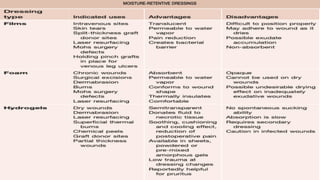 Consist of a hydrophilic
foam with a hydrophobic
backing, which can
prevent leakage, provide
a barrier against bacterial
penetration, and provide
the moist environment.
Ideally, once a foam
dressing has absorbed
some amount of exudate,
it should be able to retain
that
fl
uid, even if exposed
to pressure. Change in 1-3 days
96% of its content
is water
Provides poor bacterial
barrier
 