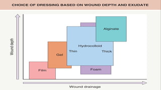 -
CHOICE OF DRESSING BASED ON WOUND DEPTH AND EXUDATE
Wound
depth
Wound drainage
Foam
Hydrocolloid
Alginate
Film
Gel
Thin Thick
 