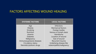 FACTORS AFFECTING WOUND HEALING
SYSTEMIC FACTORS LOCAL FACTORS
Age
Obesity
Smoking
Nutrition
Anemia
Diabetes
Malignancy
Immunosupressive diseases
Circulatory status
Steroids/cytotoxic drugs
Infections
Mechanical factors
Foreign bodies
Venous or lymph stasis
Hematoma
Location of wound
Size of wound
Recurrent trauma
Underlying disease like
osteomyelitis/malignancy
 