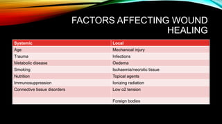 FACTORS AFFECTING WOUND
HEALING
Systemic Local
Age Mechanical injury
Trauma Infections
Metabolic disease Oedema
Smoking Ischaemia/necrotic tissue
Nutrition Topical agents
Immunosuppression Ionizing radiation
Connective tissue disorders Low o2 tension
Foreign bodies
 