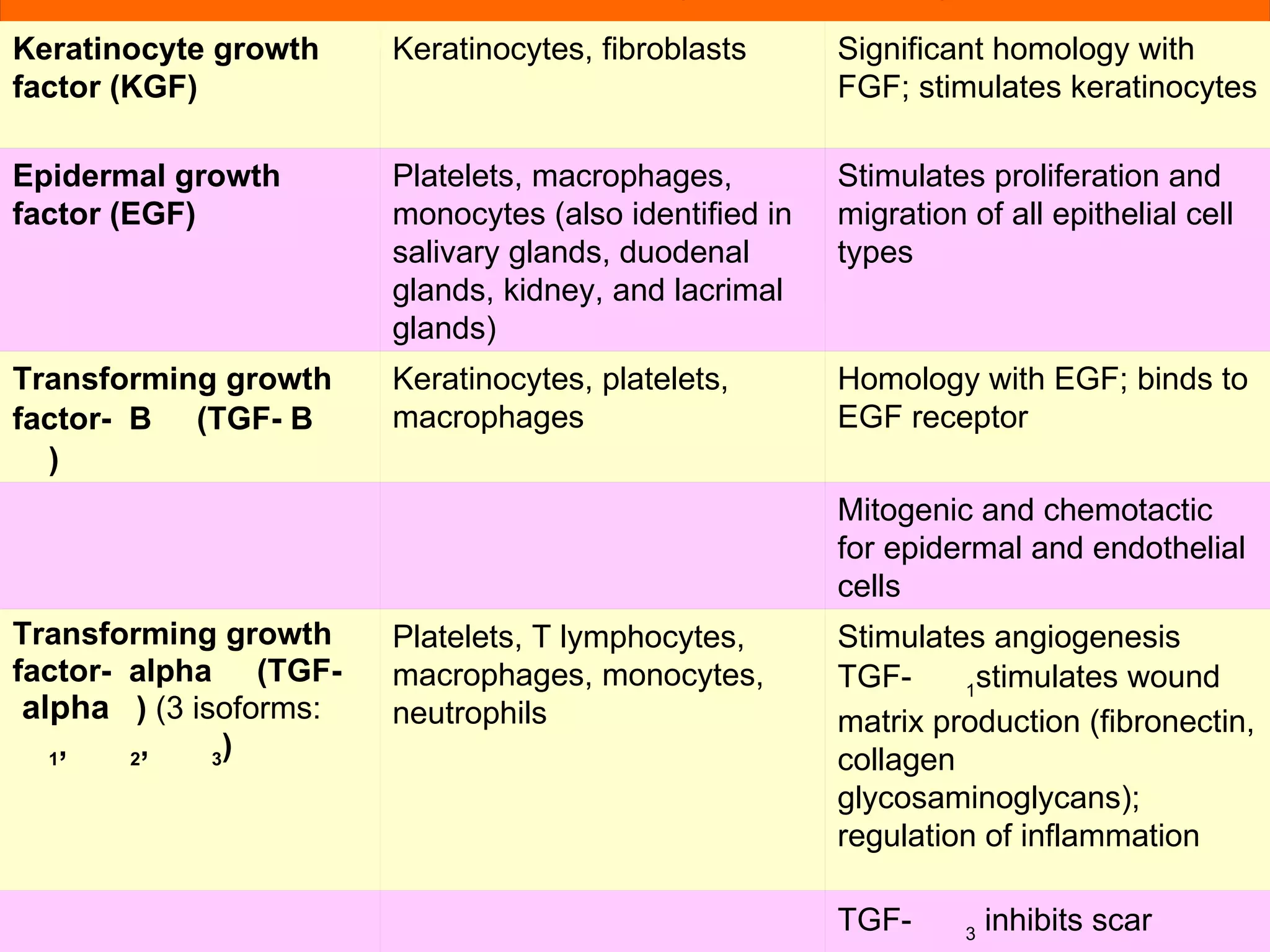 Table 8-2 Growth Factors Participating in Wound Healing TGF-        3  inhibits scar formation     Stimulates angiogenesis TGF-        1 stimulates wound matrix production (fibronectin, collagen glycosaminoglycans); regulation of inflammation   Platelets, T lymphocytes, macrophages, monocytes, neutrophils Transforming growth factor-  alpha       (TGF-   alpha    )  (3 isoforms:        1 ,        2 ,        3 )   Mitogenic and chemotactic for epidermal and endothelial cells     Homology with EGF; binds to EGF receptor Keratinocytes, platelets, macrophages Transforming growth factor-  B        (TGF- B       )   Stimulates proliferation and migration of all epithelial cell types Platelets, macrophages, monocytes (also identified in salivary glands, duodenal glands, kidney, and lacrimal glands) Epidermal growth factor (EGF)   Significant homology with FGF; stimulates keratinocytes Keratinocytes, fibroblasts Keratinocyte growth factor (KGF)   