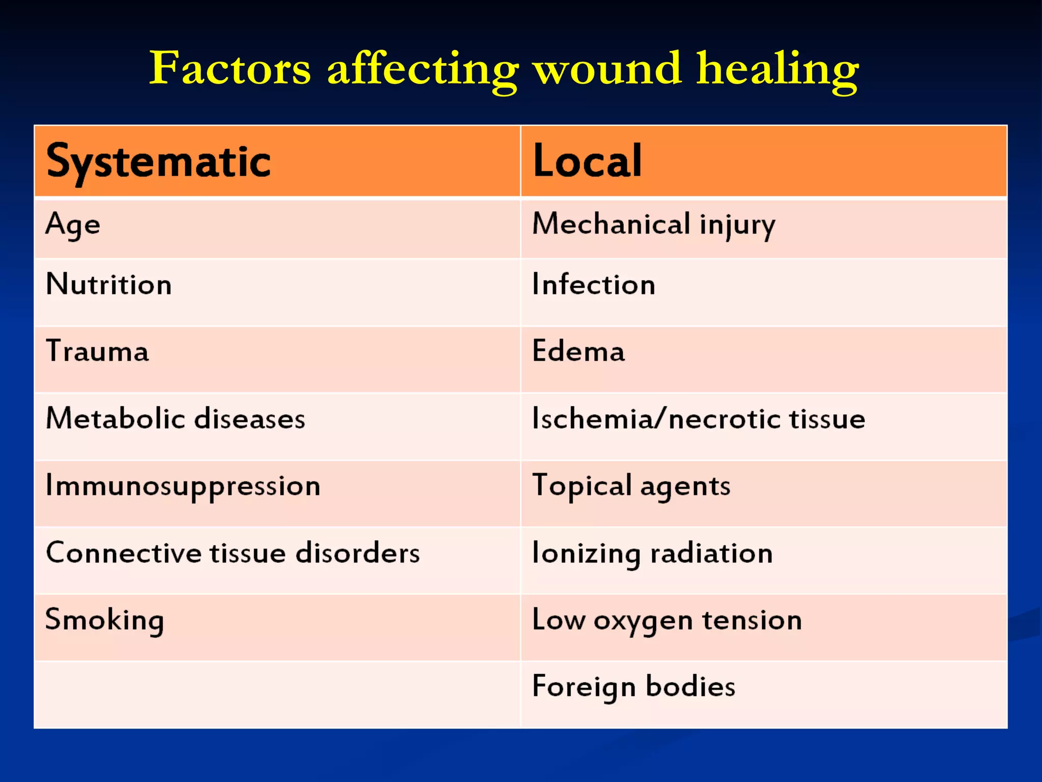 Factors affecting wound healing 