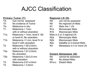 AJCC Classification
Primary Tumor (T) Regional LN (N)
TX Can not be assessed NX can not be assessed
T0 No evidence of Tumor N0 No regional LN Mets
Tis Melanoma in situ N1 Mets into 1 LN
T1 Melanoma < 1mm N1a Microscopic Mets
with or without ulceration N1b Macroscopic Mets
T1a Melanoma < 1mm, level II N2 Mets in 2 or 3 regional LN
or level III, No ulceration N2a Microscopic Mets
T1b Melanoma <1 mm, level IV or N2b Macroscopic Mets
level V with ulceration N2c Satellite or in-transit Mets
T2 Melanoma 1.02-2.0mm, N3 Metastasis in 4 or more LN
with or without ulceration
T2a Melanoma 1.01-2.0mm,
No ulceration Distant Metastasis (M)
T2b Melanoma 1.02-2.0 mm Mx cannot be assessed
with ulceration M0 No distant Mets
T3 Melanoma 2.01-4.0mm M1a-c Distant Mets
T4 Melanoma > 4.0mm
 