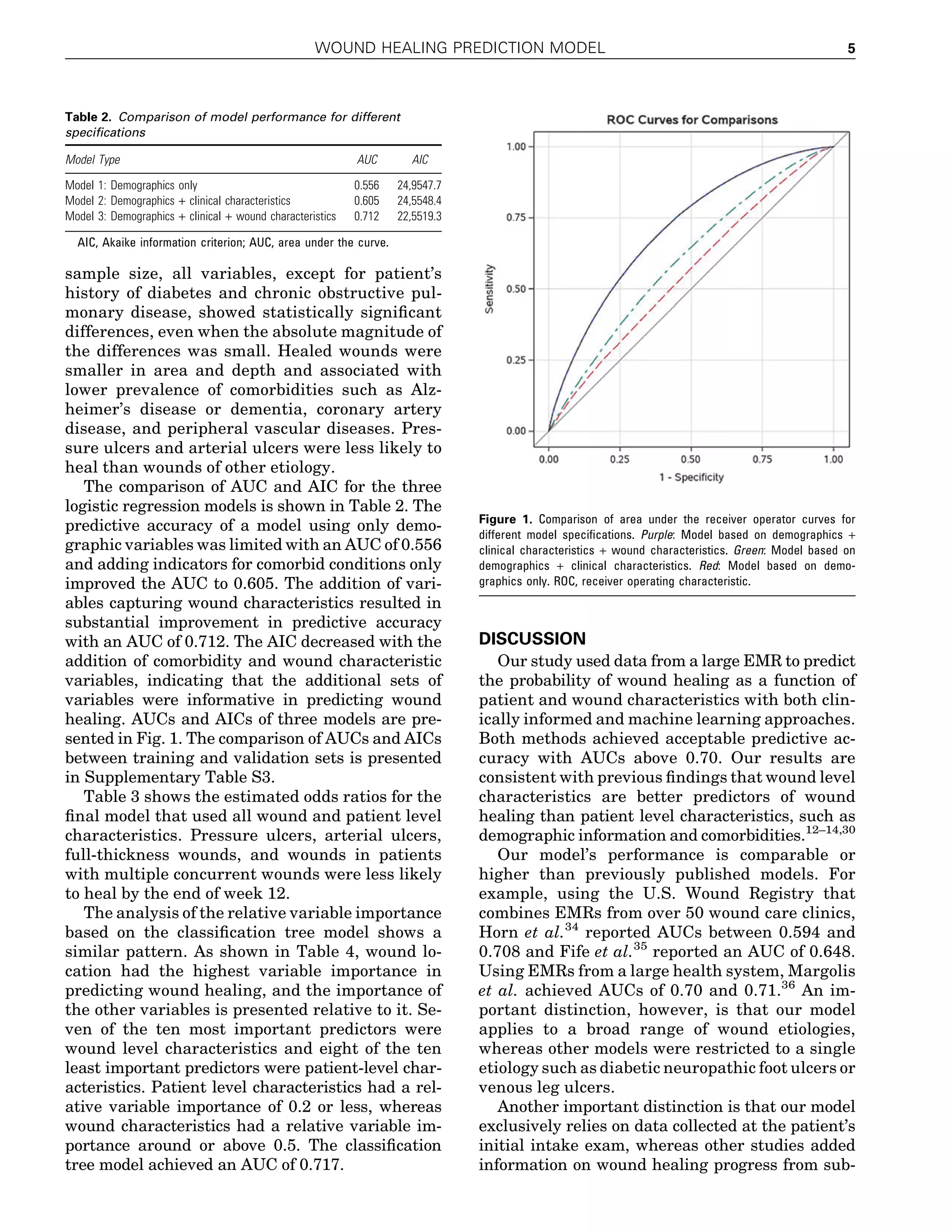 sample size, all variables, except for patient’s
history of diabetes and chronic obstructive pul-
monary disease, showed statistically signiﬁcant
differences, even when the absolute magnitude of
the differences was small. Healed wounds were
smaller in area and depth and associated with
lower prevalence of comorbidities such as Alz-
heimer’s disease or dementia, coronary artery
disease, and peripheral vascular diseases. Pres-
sure ulcers and arterial ulcers were less likely to
heal than wounds of other etiology.
The comparison of AUC and AIC for the three
logistic regression models is shown in Table 2. The
predictive accuracy of a model using only demo-
graphic variables was limited with an AUC of 0.556
and adding indicators for comorbid conditions only
improved the AUC to 0.605. The addition of vari-
ables capturing wound characteristics resulted in
substantial improvement in predictive accuracy
with an AUC of 0.712. The AIC decreased with the
addition of comorbidity and wound characteristic
variables, indicating that the additional sets of
variables were informative in predicting wound
healing. AUCs and AICs of three models are pre-
sented in Fig. 1. The comparison of AUCs and AICs
between training and validation sets is presented
in Supplementary Table S3.
Table 3 shows the estimated odds ratios for the
ﬁnal model that used all wound and patient level
characteristics. Pressure ulcers, arterial ulcers,
full-thickness wounds, and wounds in patients
with multiple concurrent wounds were less likely
to heal by the end of week 12.
The analysis of the relative variable importance
based on the classiﬁcation tree model shows a
similar pattern. As shown in Table 4, wound lo-
cation had the highest variable importance in
predicting wound healing, and the importance of
the other variables is presented relative to it. Se-
ven of the ten most important predictors were
wound level characteristics and eight of the ten
least important predictors were patient-level char-
acteristics. Patient level characteristics had a rel-
ative variable importance of 0.2 or less, whereas
wound characteristics had a relative variable im-
portance around or above 0.5. The classiﬁcation
tree model achieved an AUC of 0.717.
DISCUSSION
Our study used data from a large EMR to predict
the probability of wound healing as a function of
patient and wound characteristics with both clin-
ically informed and machine learning approaches.
Both methods achieved acceptable predictive ac-
curacy with AUCs above 0.70. Our results are
consistent with previous ﬁndings that wound level
characteristics are better predictors of wound
healing than patient level characteristics, such as
demographic information and comorbidities.12–14,30
Our model’s performance is comparable or
higher than previously published models. For
example, using the U.S. Wound Registry that
combines EMRs from over 50 wound care clinics,
Horn et al.34
reported AUCs between 0.594 and
0.708 and Fife et al.35
reported an AUC of 0.648.
Using EMRs from a large health system, Margolis
et al. achieved AUCs of 0.70 and 0.71.36
An im-
portant distinction, however, is that our model
applies to a broad range of wound etiologies,
whereas other models were restricted to a single
etiology such as diabetic neuropathic foot ulcers or
venous leg ulcers.
Another important distinction is that our model
exclusively relies on data collected at the patient’s
initial intake exam, whereas other studies added
information on wound healing progress from sub-
Table 2. Comparison of model performance for different
speciﬁcations
Model Type AUC AIC
Model 1: Demographics only 0.556 24,9547.7
Model 2: Demographics + clinical characteristics 0.605 24,5548.4
Model 3: Demographics + clinical + wound characteristics 0.712 22,5519.3
AIC, Akaike information criterion; AUC, area under the curve.
Figure 1. Comparison of area under the receiver operator curves for
different model speciﬁcations. Purple: Model based on demographics +
clinical characteristics + wound characteristics. Green: Model based on
demographics + clinical characteristics. Red: Model based on demo-
graphics only. ROC, receiver operating characteristic.
WOUND HEALING PREDICTION MODEL 5
 