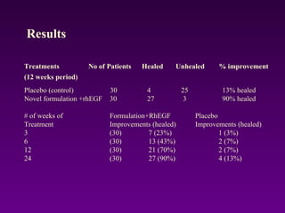 Treatments No of Patients Healed Unhealed % improvement
(12 weeks period)
Placebo (control) 30 4 25 13% healed
Novel formulation +rhEGF 30 27 3 90% healed
# of weeks of Formulation+RhEGF Placebo
Treatment Improvements (healed) Improvements (healed)
3 (30) 7 (23%) 1 (3%)
6 (30) 13 (43%) 2 (7%)
12 (30) 21 (70%) 2 (7%)
24 (30) 27 (90%) 4 (13%)
Results
 