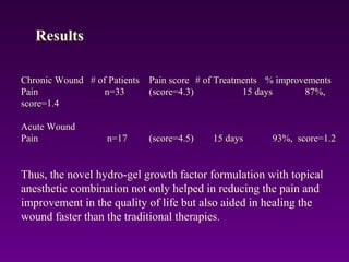 Chronic Wound # of Patients Pain score # of Treatments % improvements
Pain n=33 (score=4.3) 15 days 87%,
score=1.4
Acute Wound
Pain n=17 (score=4.5) 15 days 93%, score=1.2
Thus, the novel hydro-gel growth factor formulation with topical
anesthetic combination not only helped in reducing the pain and
improvement in the quality of life but also aided in healing the
wound faster than the traditional therapies.
Results
 