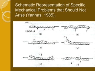 Schematic Representation of Specific
Mechanical Problems that Should Not
Arise (Yannas, 1985).
 